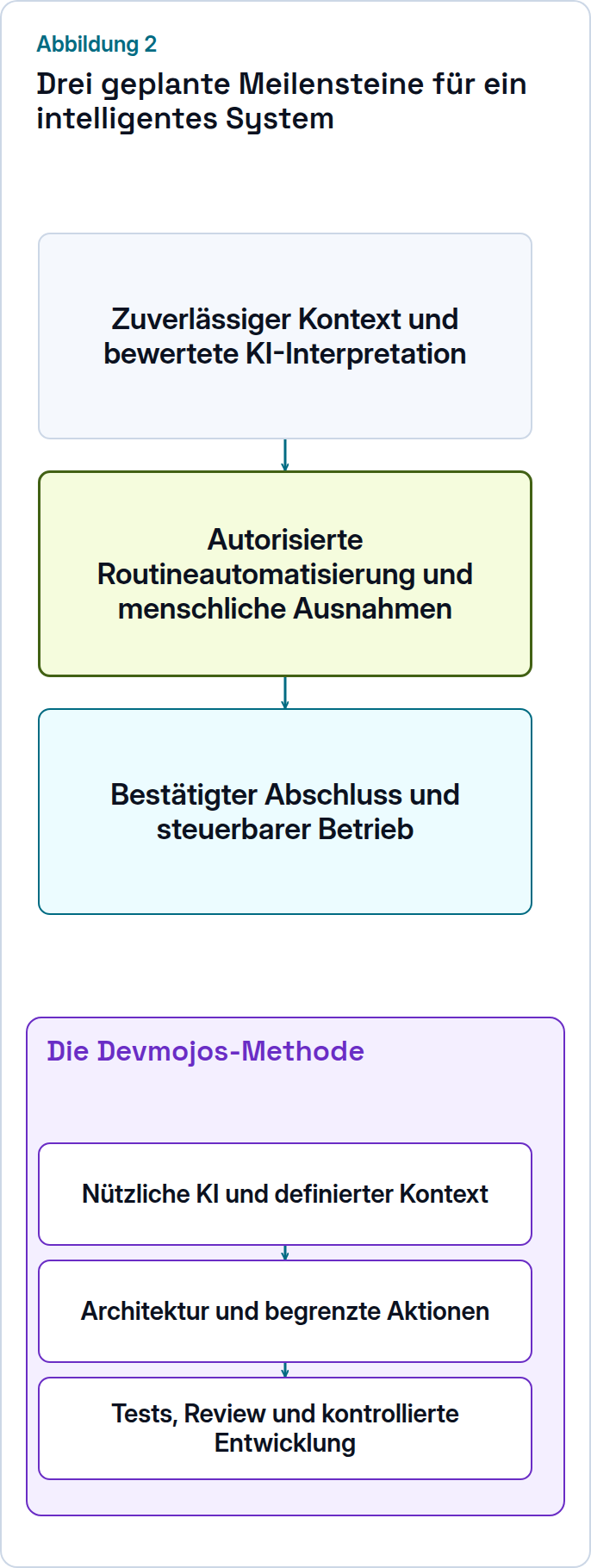 Geplante Meilensteine: Kontext und bewertete KI, Routineautonomie mit menschlichen Ausnahmen, bestätigter Abschluss und Betriebssteuerung.