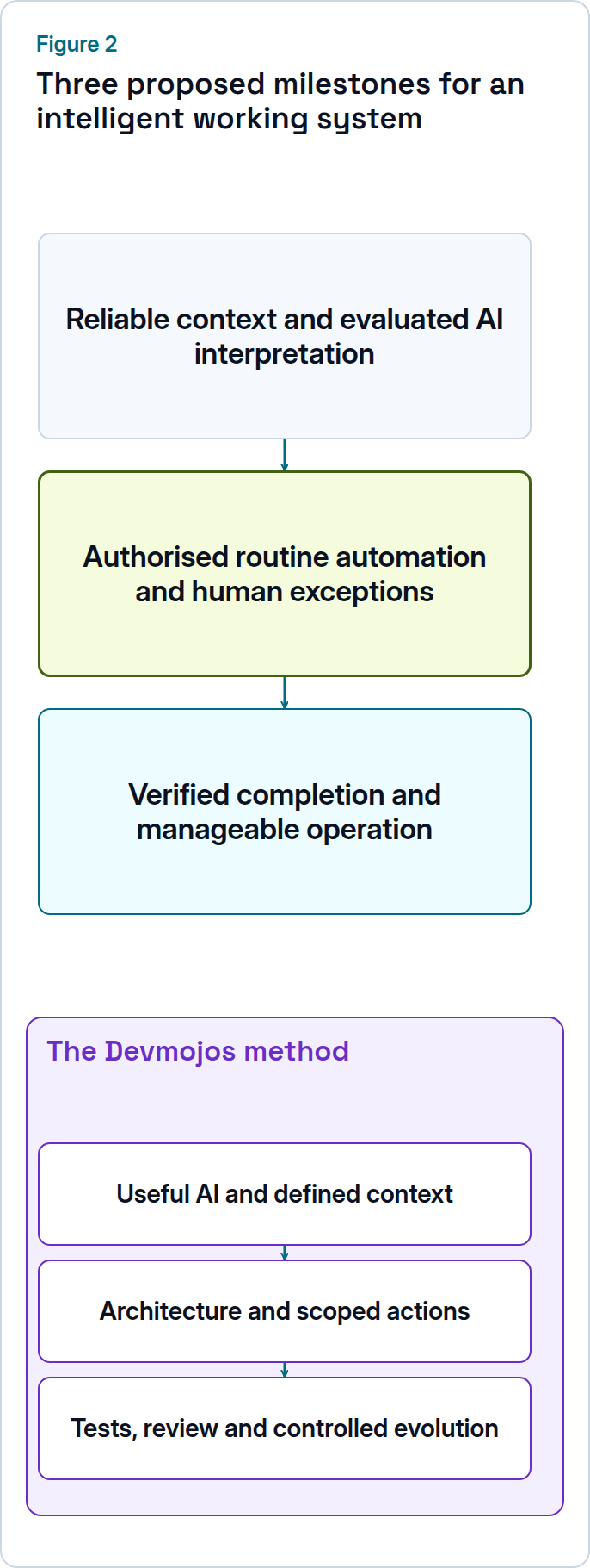 Proposed milestones: reliable context and evaluated AI, then routine autonomy with human exceptions, then verified completion and operational controls.