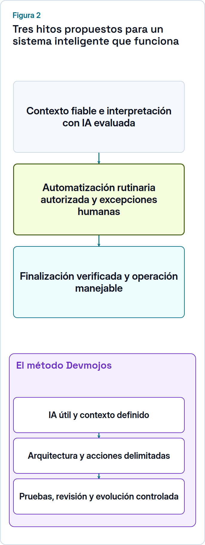 Hitos propuestos: contexto fiable e IA evaluada, autonomía rutinaria con excepciones humanas y finalización verificada con controles operativos.