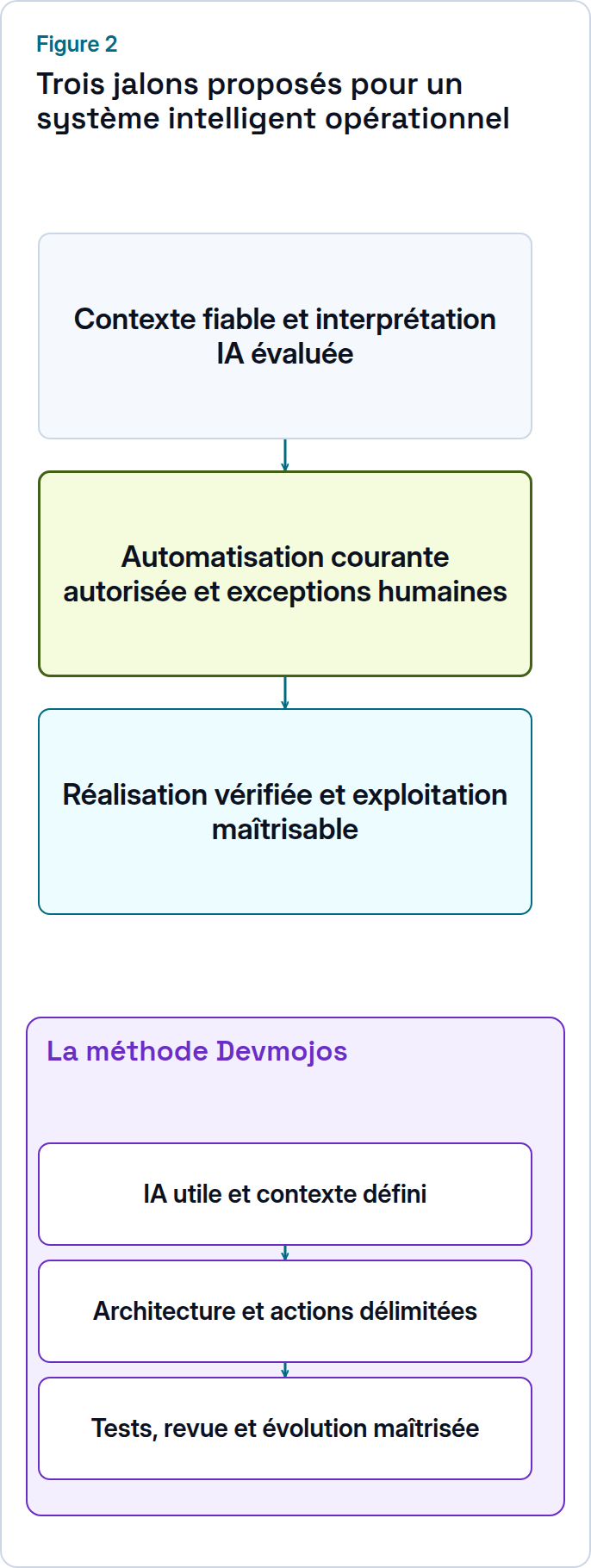 Jalons proposés : contexte fiable et IA évaluée, autonomie courante avec exceptions humaines, réalisation vérifiée et commandes d’exploitation.