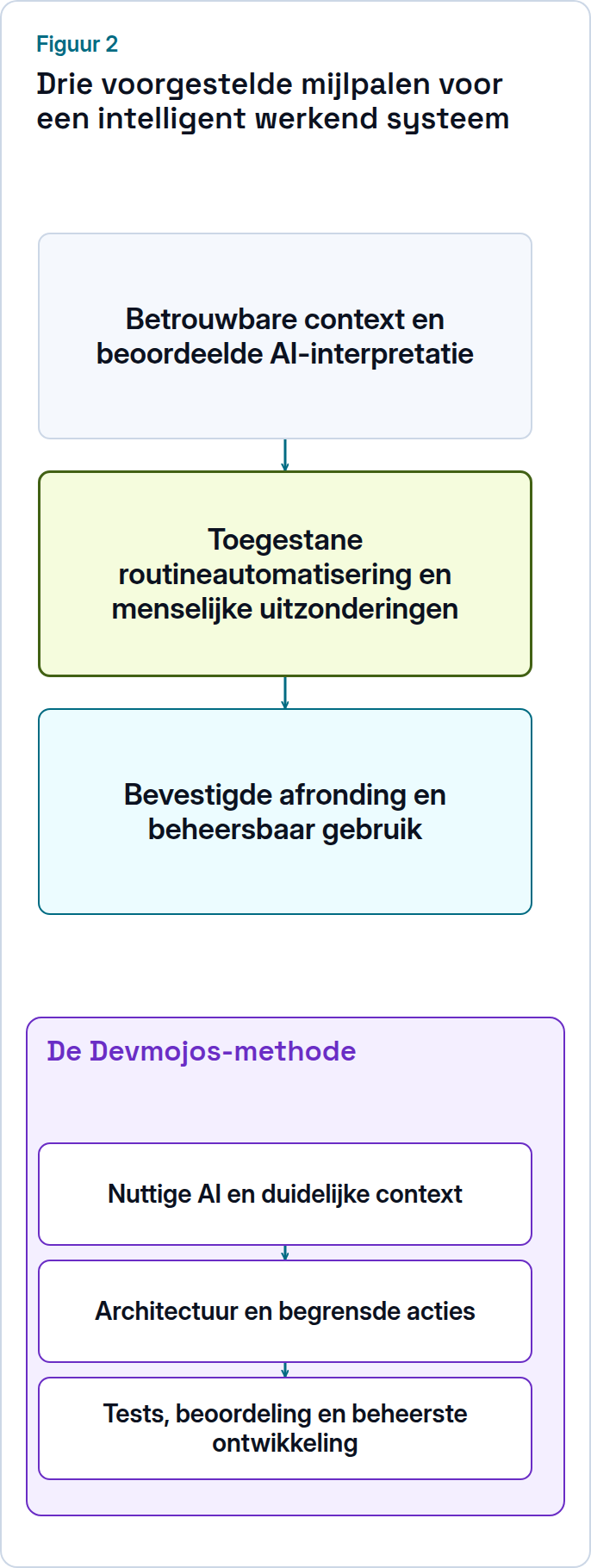 Voorgestelde mijlpalen: context en beoordeelde AI, routineautonomie met menselijke uitzonderingen, bevestigde afronding en beheerfuncties.