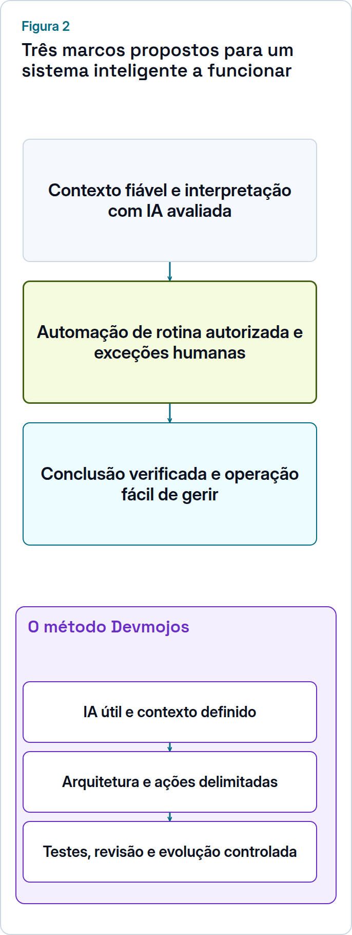Marcos propostos: contexto fiável e IA avaliada, autonomia de rotina com exceções humanas e conclusão verificada com controlos de operação.
