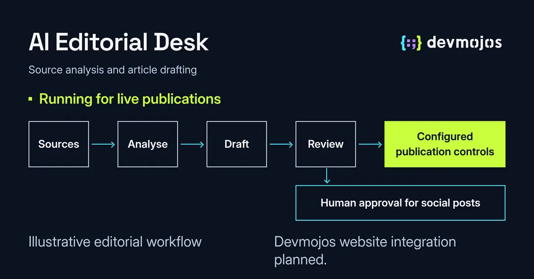 AI Editorial Desk diagram showing source analysis, article drafts and configurable publication controls, with human approval for social posts.