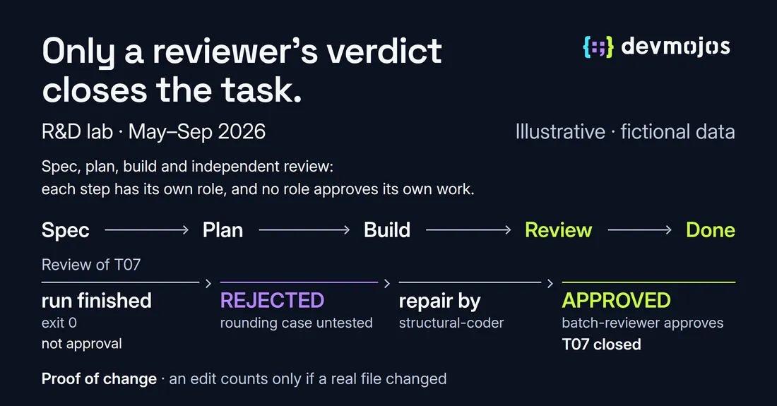 Four-Eyes Delivery diagram showing Spec, Plan, Build, Review and Done, with a fictional finished run rejected, repaired and closed only after reviewer approval. R&D lab, May–September 2026.