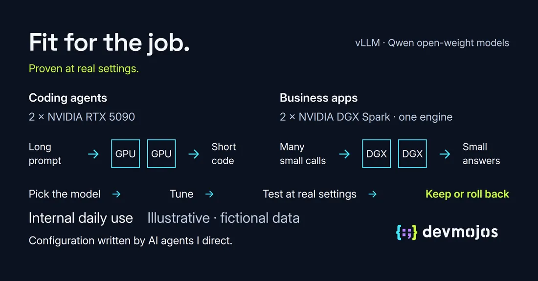 Illustrative diagram with fictional data. “Fit for the job. Proven at real settings.” Two setups: two NVIDIA RTX 5090 GPUs take long prompts to short code for coding agents; two NVIDIA DGX Spark machines form one engine for many small business-app calls. A method strip reads pick the model, tune, test at real settings, keep or roll back. Status: Internal daily use. Closing line: Configuration written by AI agents I direct.