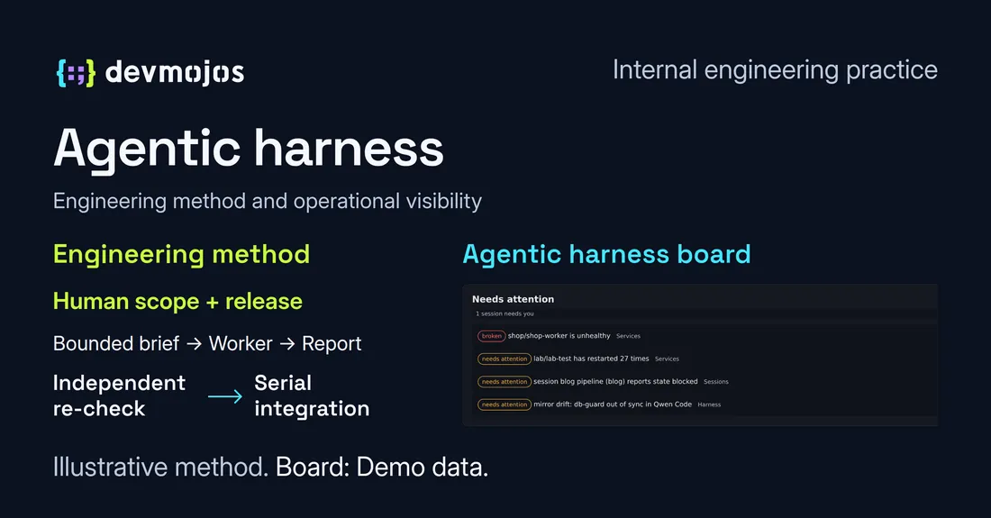 Illustrative agentic engineering method with human scope and release decisions, independent re-check and serial integration, alongside the read-only Agentic harness board attention panel rendered with invented demo data.